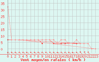 Courbe de la force du vent pour Bialystok