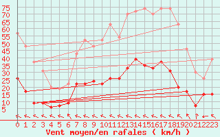 Courbe de la force du vent pour Auch (32)