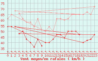 Courbe de la force du vent pour Bares