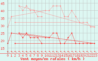 Courbe de la force du vent pour Gaardsjoe