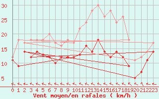 Courbe de la force du vent pour Agen (47)