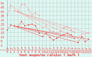 Courbe de la force du vent pour Ballon de Servance (70)