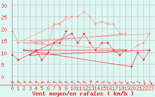 Courbe de la force du vent pour Leck