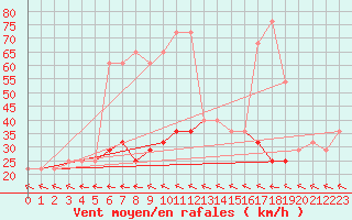 Courbe de la force du vent pour Moldova Veche