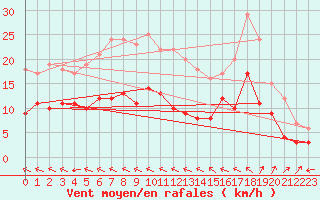 Courbe de la force du vent pour Tanus (81)