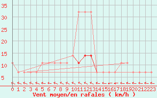 Courbe de la force du vent pour Nigula