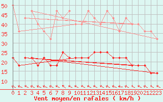 Courbe de la force du vent pour Turku Artukainen