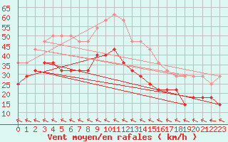 Courbe de la force du vent pour Helligvaer Ii