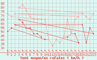 Courbe de la force du vent pour Malin Head