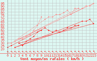 Courbe de la force du vent pour Fichtelberg