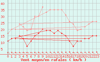 Courbe de la force du vent pour Biscarrosse (40)