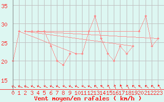 Courbe de la force du vent pour Tain Range