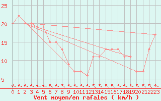 Courbe de la force du vent pour Central Arnhem Plateau