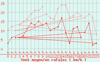 Courbe de la force du vent pour Lannion (22)