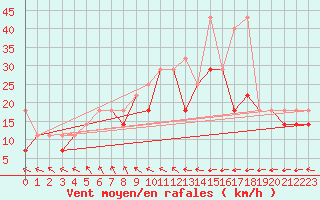 Courbe de la force du vent pour Leba