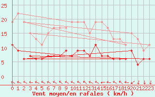 Courbe de la force du vent pour Trappes (78)