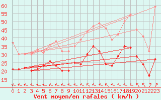 Courbe de la force du vent pour Calais / Marck (62)