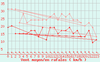 Courbe de la force du vent pour Toussus-le-Noble (78)