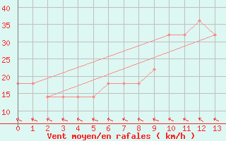 Courbe de la force du vent pour Angelholm