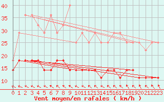 Courbe de la force du vent pour Pyhajarvi Ol Ojakyla