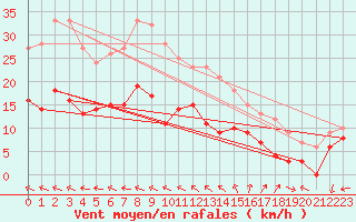 Courbe de la force du vent pour Le Talut - Belle-Ile (56)