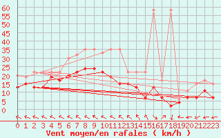 Courbe de la force du vent pour Mhling