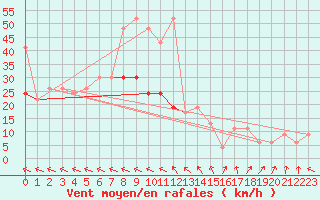 Courbe de la force du vent pour Hald V