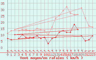 Courbe de la force du vent pour Mende - Chabrits (48)