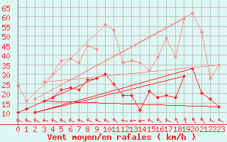 Courbe de la force du vent pour Nmes - Garons (30)