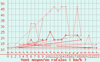 Courbe de la force du vent pour Ustka