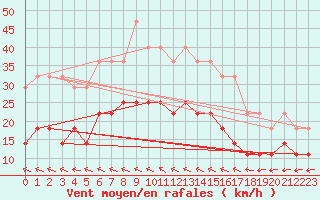 Courbe de la force du vent pour Virrat Aijanneva
