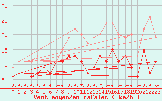 Courbe de la force du vent pour Mont-de-Marsan (40)