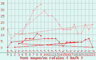 Courbe de la force du vent pour Plasencia