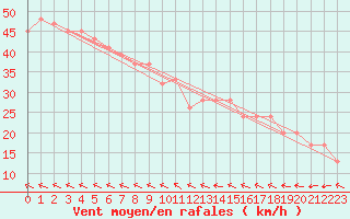 Courbe de la force du vent pour Sletterhage 