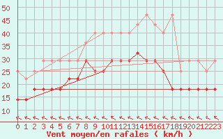 Courbe de la force du vent pour Hoogeveen Aws