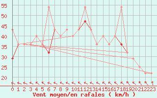 Courbe de la force du vent pour Myken