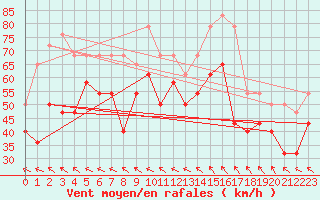 Courbe de la force du vent pour Halten Fyr