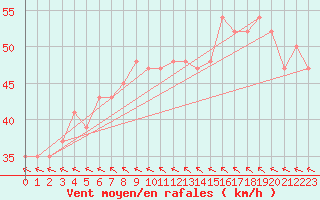 Courbe de la force du vent pour Willis Island