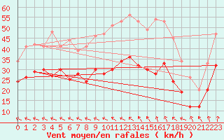 Courbe de la force du vent pour Cap Gris-Nez (62)