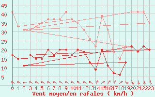 Courbe de la force du vent pour Cap Ferret (33)
