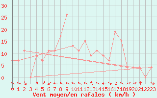 Courbe de la force du vent pour Biskra