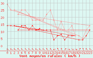 Courbe de la force du vent pour Alto de Los Leones