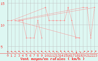 Courbe de la force du vent pour Kuemmersruck