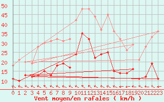 Courbe de la force du vent pour Schleiz