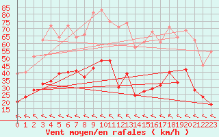 Courbe de la force du vent pour Millau - Soulobres (12)