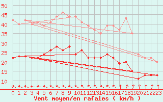 Courbe de la force du vent pour Le Havre - Octeville (76)