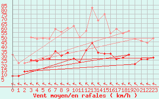 Courbe de la force du vent pour Avignon (84)