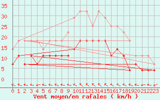 Courbe de la force du vent pour Gavle / Sandviken Air Force Base