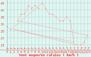 Courbe de la force du vent pour Kegnaes