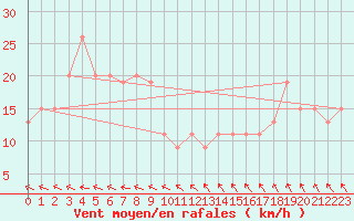 Courbe de la force du vent pour Mandora